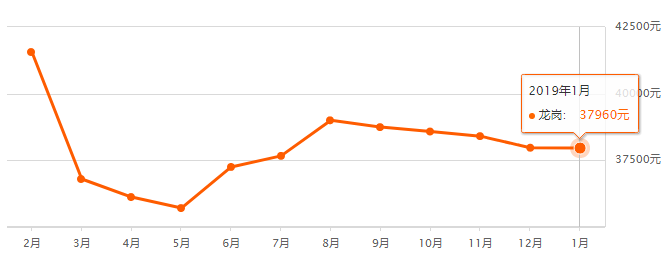 深圳龙岗房价最新消息,深圳龙岗房价最新消息2019,深圳龙岗房价最新消息，市场走势与影响因素分析