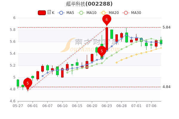 超华科技最新消息新闻