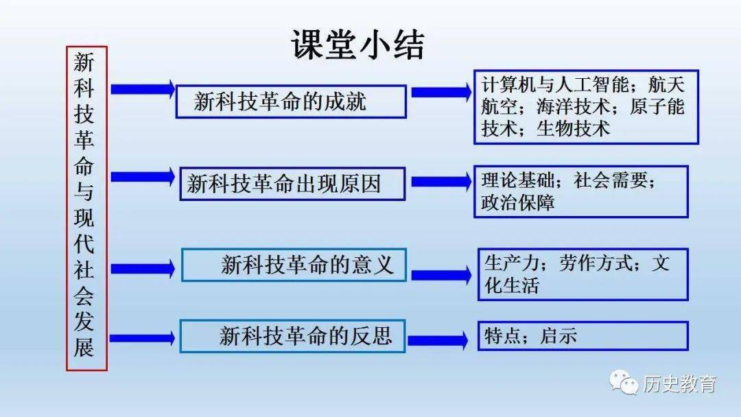 最新进展，科技、社会与人类的共同进步