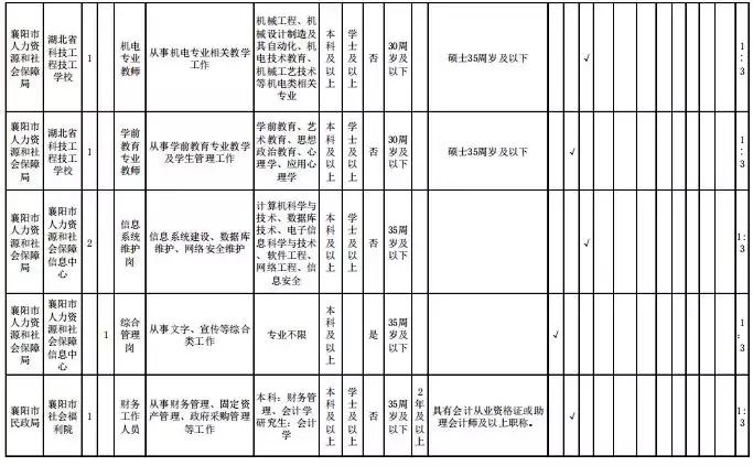 襄阳最新招聘信息概览