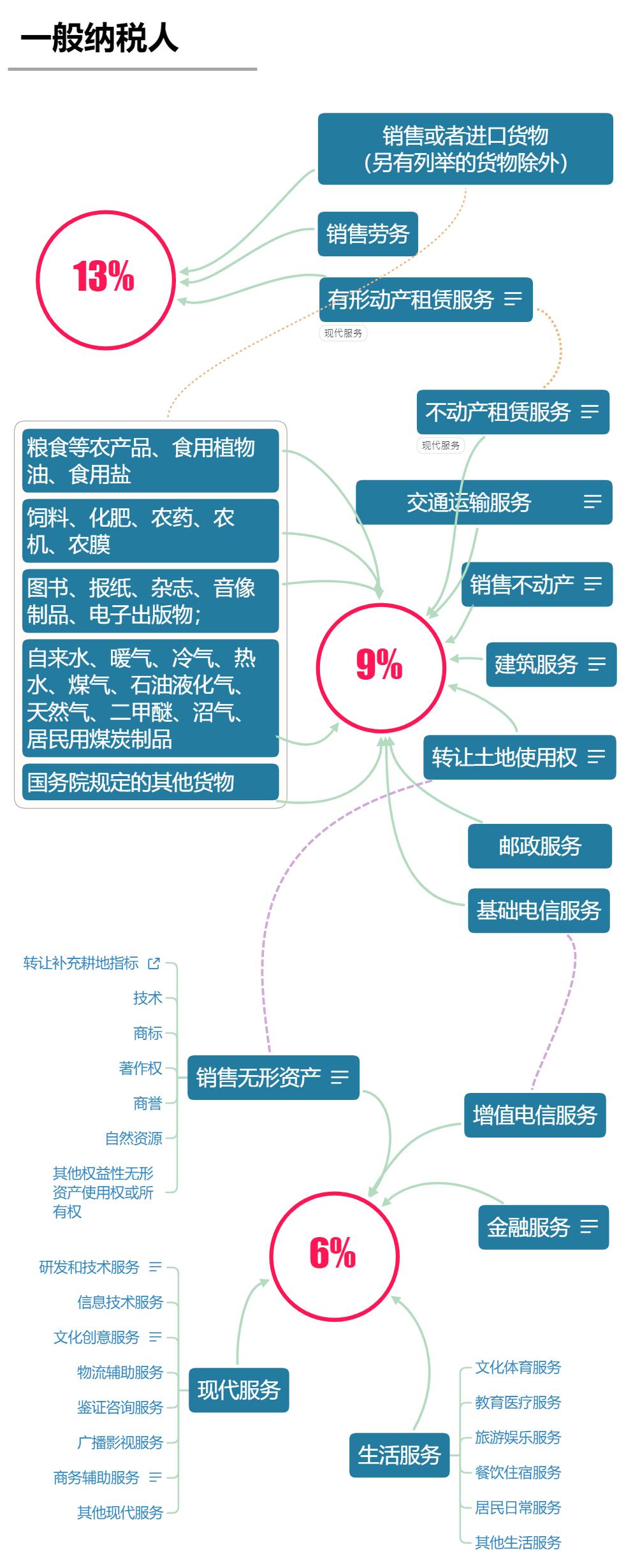 最新增值税税率，影响与前景分析