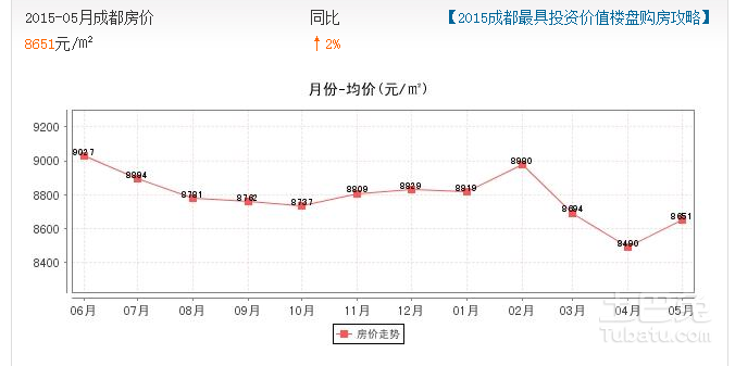 成都房价走势最新消息，市场趋势与未来展望