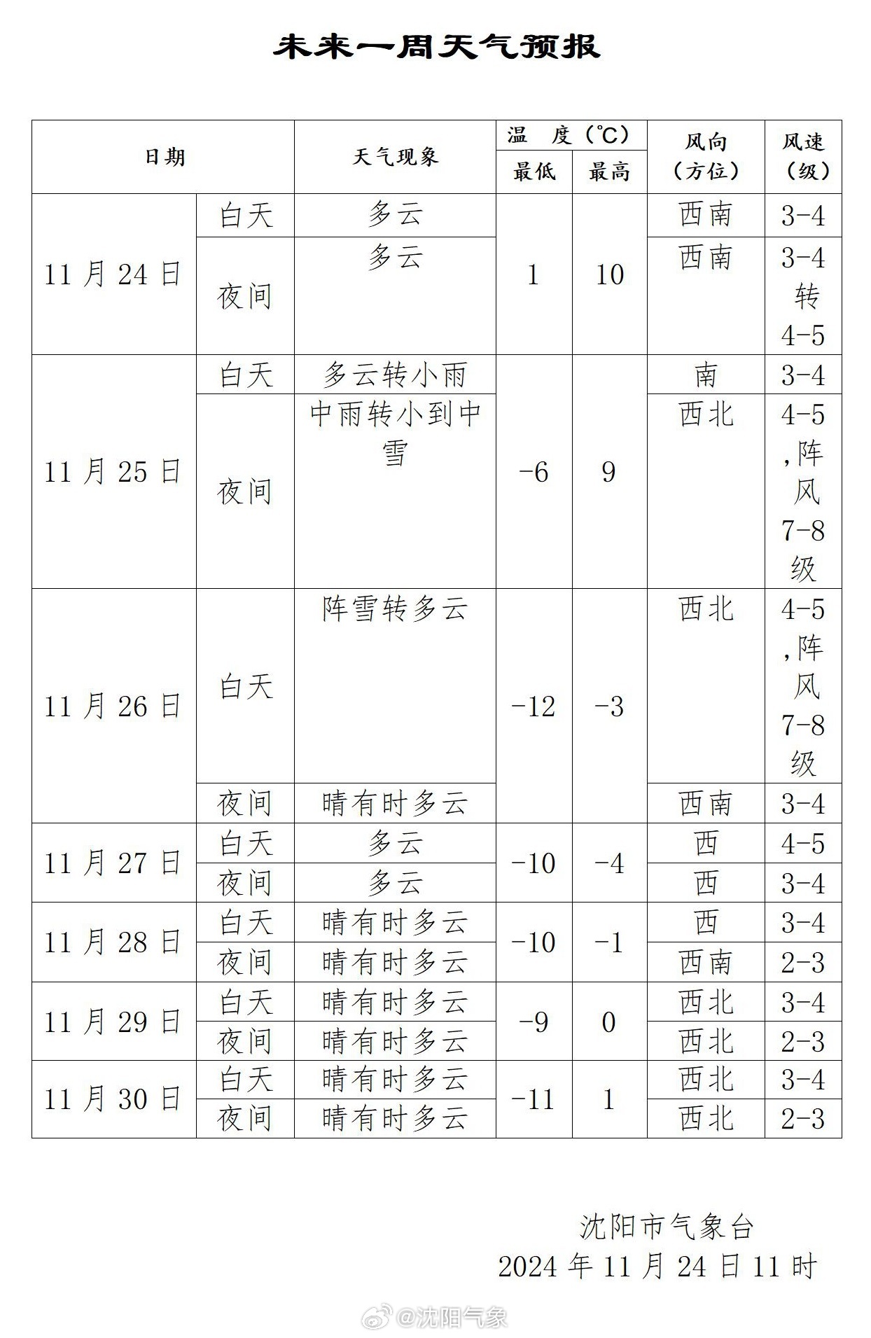 沈阳最新天气详解