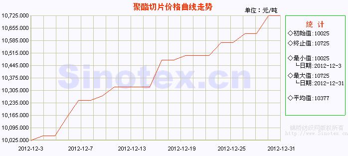 聚酯切片最新价格动态分析